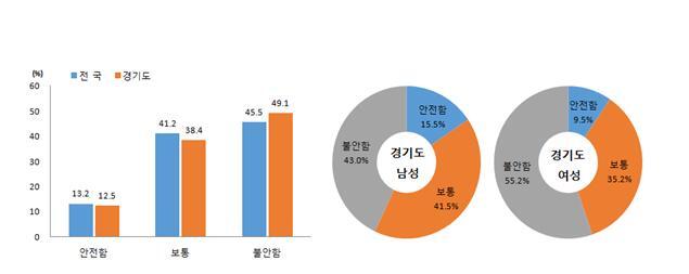 ▲ 사회안전에 대한 인식(2016년)