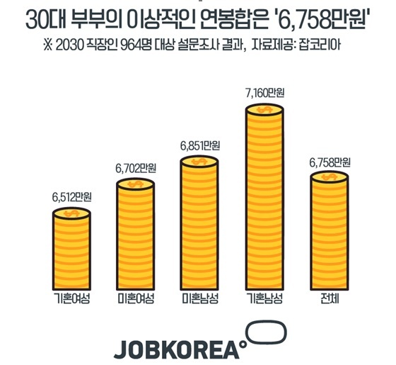 ▲ 30대 부부의 이상적인 연봉