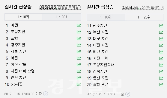 ▲ 네이버 2017년 11월 15일 오후 3시 03분 실시간 급상승 캡처
