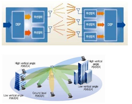 ▲ 5G 이동통신 관련 다중 안테나 기술 개요.  자료/한국전자통신연구원 이동통신기술동향