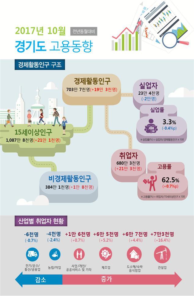 ▲ 경인지방통계청 10월 고용동향