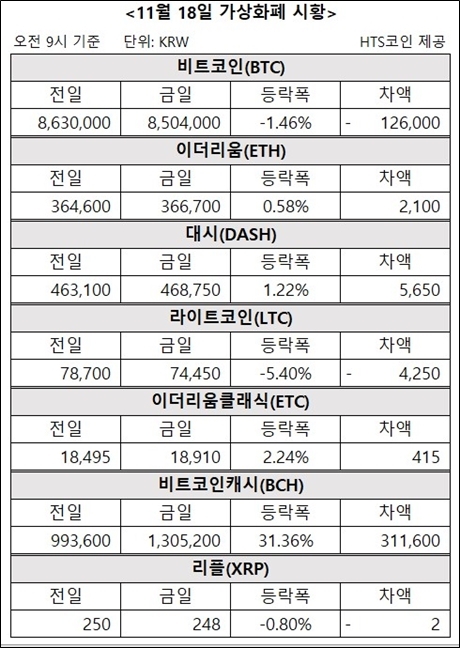 ▲ 비트코인, 이더리움, 대시 등 가상화폐 시황. [자료/HTS코인]