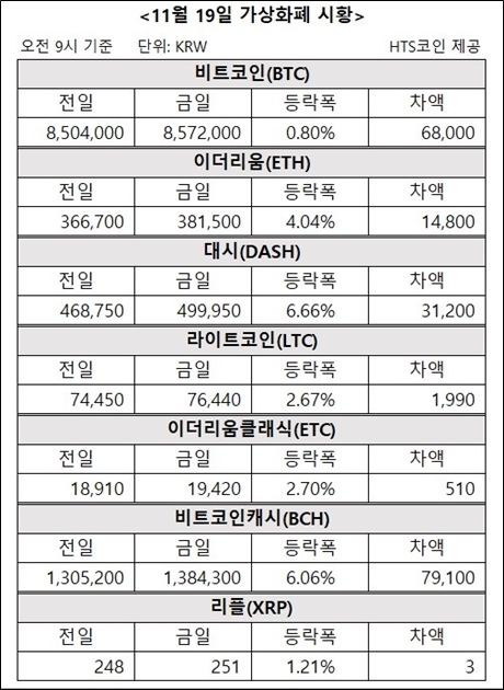 ▲ 비트코인, 이더리움, 대시 등 가상화폐 시황 [자료/HTS코인]