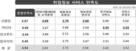 ▲ 국내 소비자들이 이용하는 취업정보 사이트 중 사람인의 종합만족도가 3.57점을 기록해 가장 높은 것으로 나타났다. 자료/한국소비자원