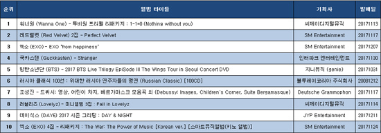 ▲ YES24 음반 판매. 집계기간 (2017. 11. 13~ 2017. 11. 19)