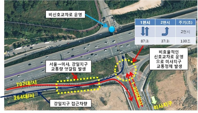 ▲ 선동IC 교통정체 단기 운영 개선방안 추진한다!!(폐쇄전)-현행 문제점