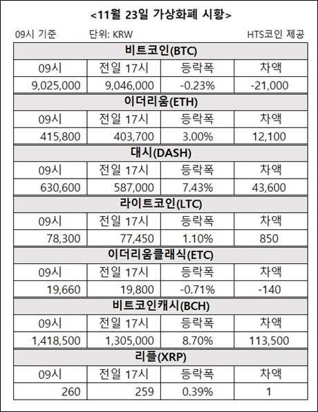 ▲ ▲ 비트코인, 이더리움, 대시 등 가상화폐 시황 [자료/HTS코인]