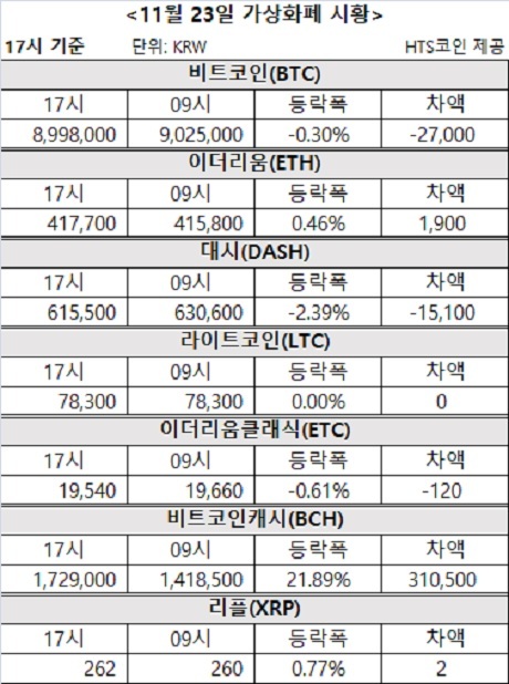 ▲ 비트코인, 이더리움, 대시 등 가상화폐 시황 [자료/HTS코인]