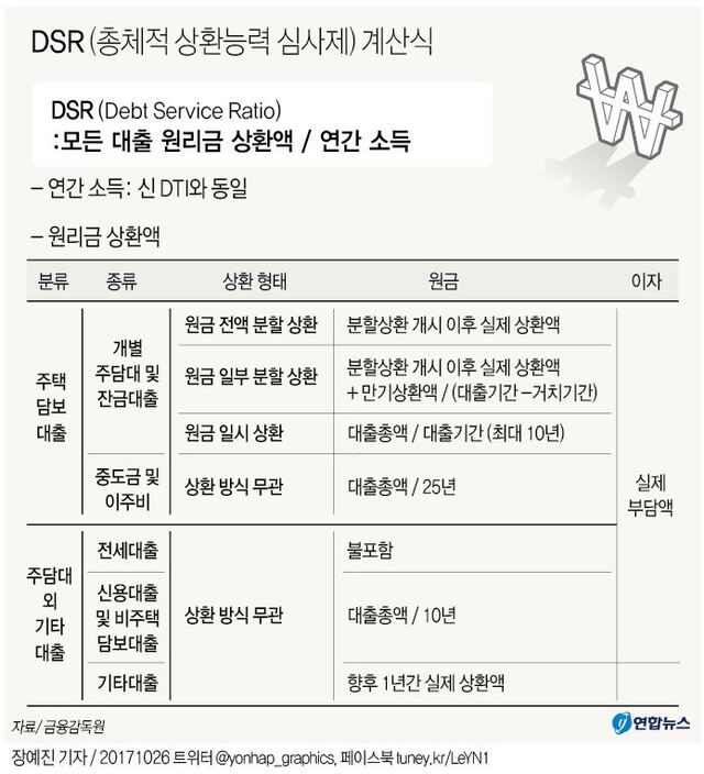 ▲ 금융당국이 내년 하반기부터 적용하는 총부채원리금상환비율(DSR) 계산 때 전세대출은 이자상환액만 반영하기로 했다.연합뉴스