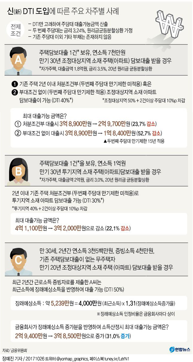 ▲ 내년부터 시행되는 총부채상환비율(DTI·Debt To Income)의 새로운 계산식은 다주택자와 무주택자의 대출가능금액을 줄이기도, 늘리기도 한다. 연합뉴스