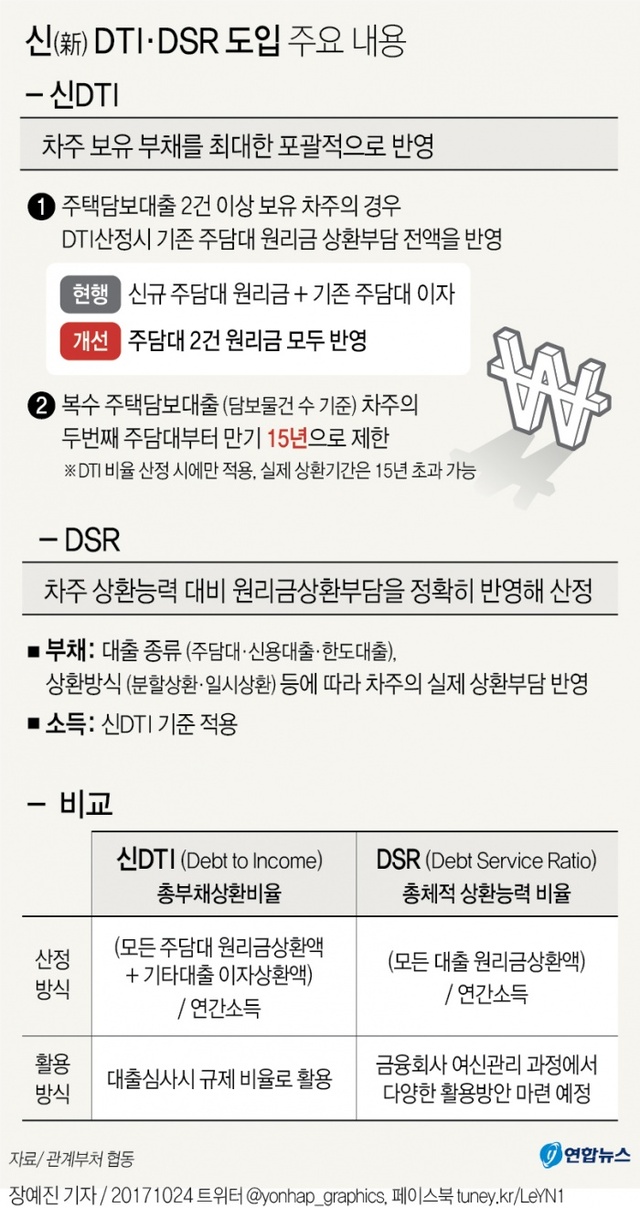 ▲ 신 DTI·DSR 도입 주요 내용