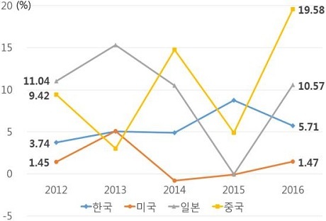 ▲ 우리나라 상위 100대 기업의 영업현금 대비 현금 증가분이 미국보다 높았지만 중국과 일본보다는 낮은 것으로 나타났다. 2012년~2016년 영업현금흐름 대비 현금증가분 추이. 자료/한국경제연구원