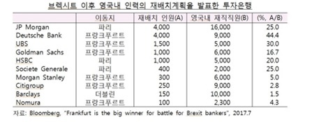 ▲ 한국은행 런던 사무소는 26일 해외경제포커스에 ‘브렉시트 협상의 진행 현황 및 주요 쟁점’ 보고서를 게재했다. 표는 브렉시트 이후 영국내 인력의 재배치계획을 발표한 투자은행 현황. 자료/연합뉴스 제공