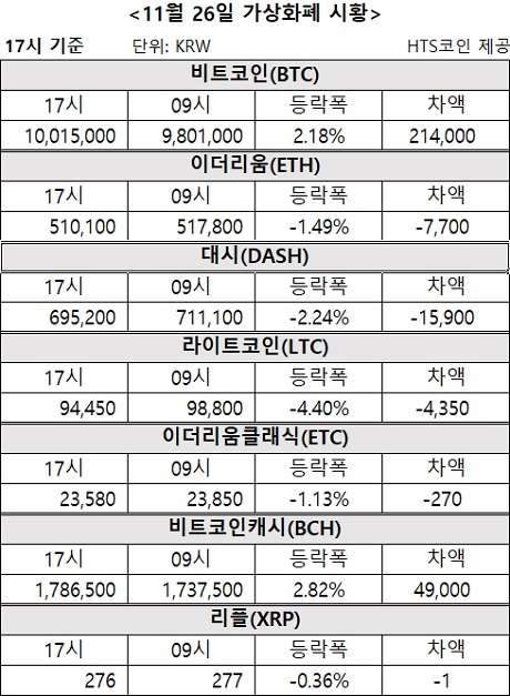 ▲ 비트코인, 이더리움, 대시 등 가상화폐 시황 [자료/HTS코인]
