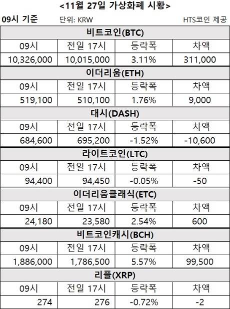 ▲ 비트코인, 이더리움, 대시 등 가상화폐 시황 [자료/HTS코인]