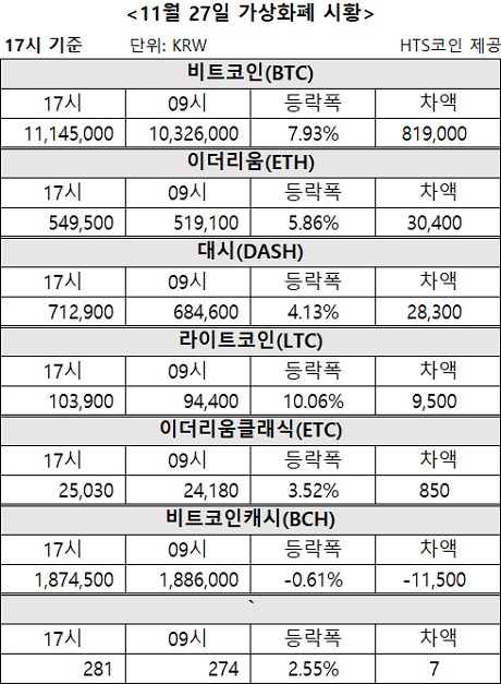 ▲ 비트코인, 이더리움, 대시 등 가상화폐 시황 [자료/HTS코인]