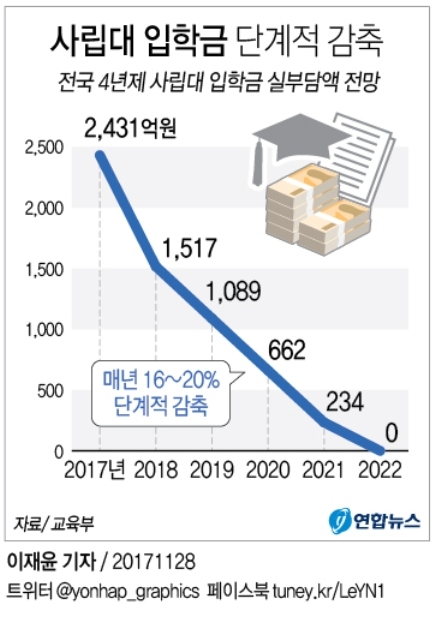 사립대 입학금 폐지.jpg