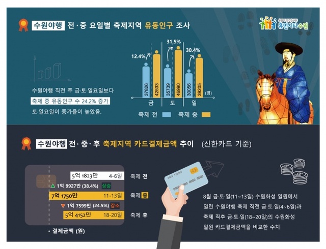 ▲ 사본 -수원시, 빅데이터 활용해 '수원야행' 관광객 '현미경 분석'_2