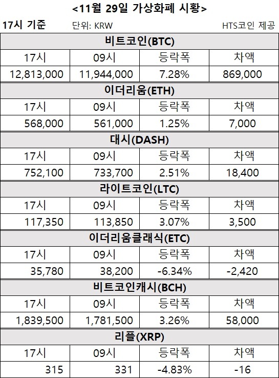 ▲ 비트코인, 이더리움, 대시 등 가상화폐 시황 [자료/HTS코인]