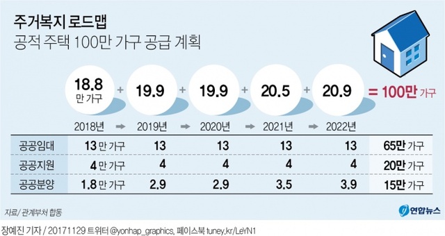 ▲ 주거복지 로드맵 공적 주택 100만 가구 공급 계획 연합뉴스
