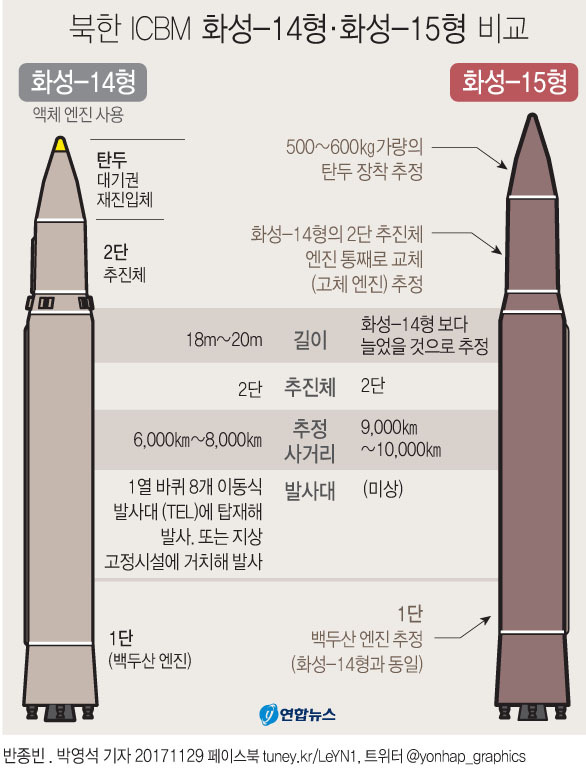 ▲ 미사일 비교