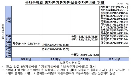 ▲ 9월말 기준 은행의 총자본비율 현황에서 케이뱅크의 총자본비율이 25.19%로 가장 높게 나타났다. 자료/금융감독원