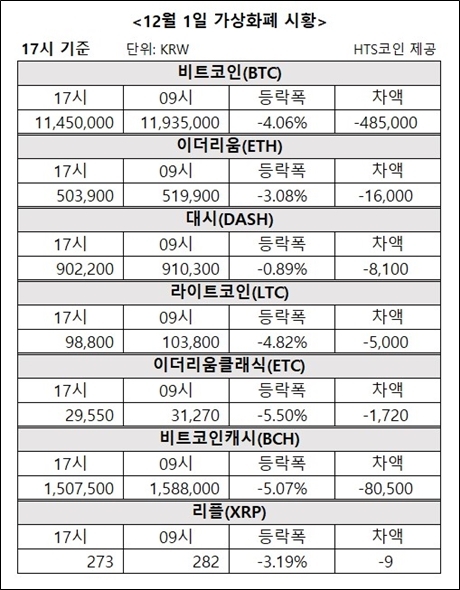 ▲ 비트코인, 이더리움, 대시 등 가상화폐 시황 [자료/HTS코인]