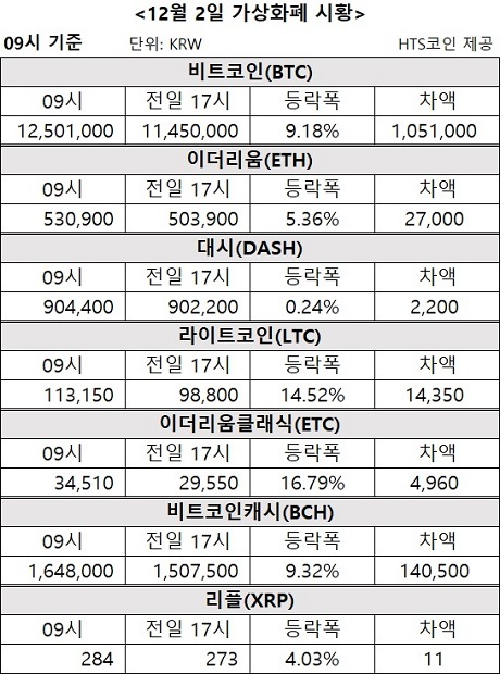 ▲ 비트코인, 이더리움, 대시 등 가상화폐 시황 [자료/HTS코인]