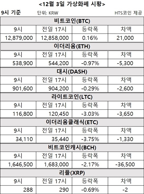 ▲ 비트코인, 이더리움, 대시 등 가상화폐 시황 [자료/HTS코인]