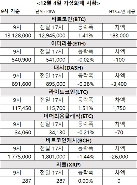▲ 비트코인, 이더리움, 대시 등 가상화폐 시황 [자료/HTS코인]