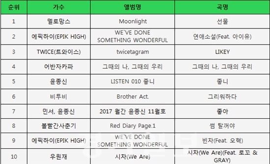 ▲ 멜론 11월 종합 월간차트 TOP10 순위