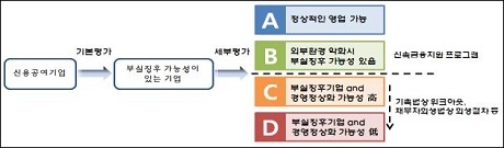 ▲ 금융권 신용공여액 500억원 미만 중소기업의 신용위험평가 결과 구조조정대상으로 선정된 기업들에대한 관리가 강화될 전망이다. 자료/금융감독원