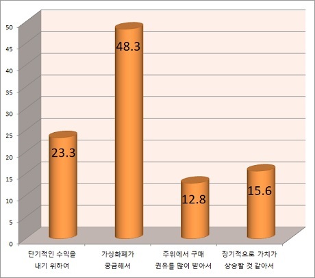 ▲ 비트코인 구매경험자 중 가상화폐가 궁금해서 구입한 사람이 가장 많은 것으로 나타났다. 자료/두잇서베이