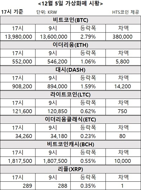 ▲ 비트코인, 이더리움, 대시 등 가상화폐 시황 [자료/HTS코인]