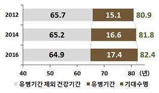 ▲ 유병기간 제외 남녀 기대수명