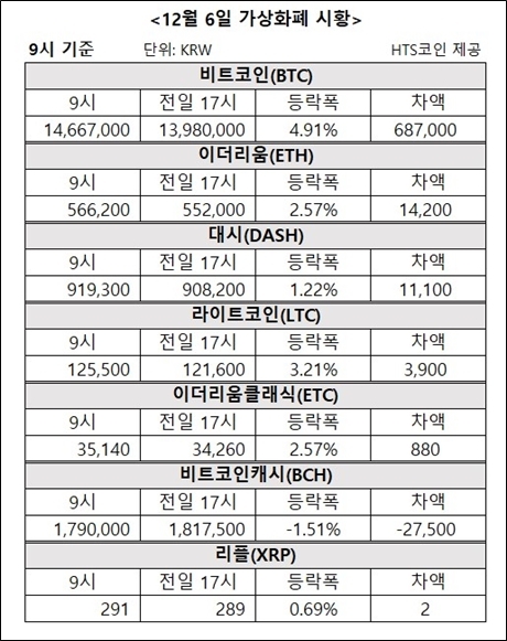 ▲ 비트코인, 이더리움, 대시 등 가상화폐 시황 [자료/HTS코인]