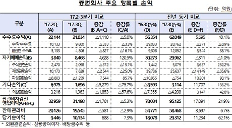 ▲ 증권회사의 3분기 누적 당기순이익이 3조원에 육박하는 것으로 나타났다. 자료/금융감독원