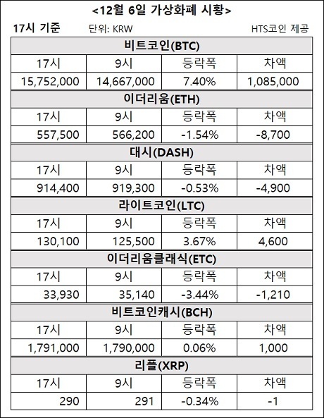 ▲ 비트코인, 이더리움, 대시 등 가상화폐 시황 [자료/HTS코인]