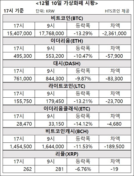 ▲ 비트코인, 이더리움, 대시 등 가상화폐 시황 [자료/HTS코인]