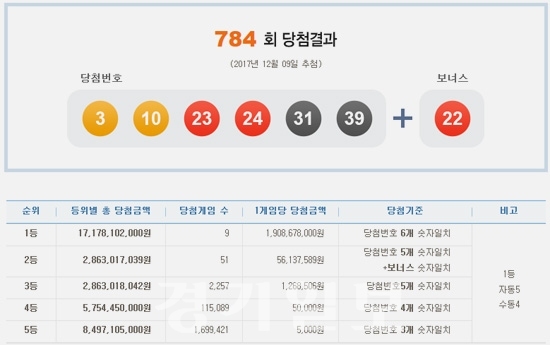 ▲ 나눔로또 제784회 로또복권 추첨
