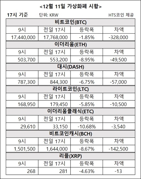 ▲ 비트코인, 이더리움, 대시 등 가상화폐 시황 [자료/HTS코인]