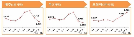 ▲ 배추와 무 등 채소류의 가격은 하락하고 오징어는 지속적으로 가격이 상승하는 것으로 나타났다. 자료/한국소비자원