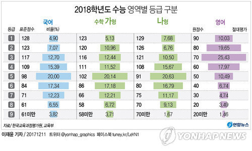 수능 영역별 등급 구분 그래프.jpg