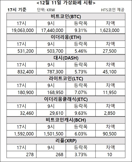 ▲ 비트코인, 이더리움, 대시 등 가상화폐 시황 [자료/HTS코인]