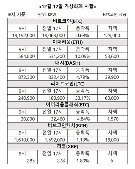 ▲ 비트코인, 이더리움, 대시 등 가상화폐 시황 [자료/HTS코인]