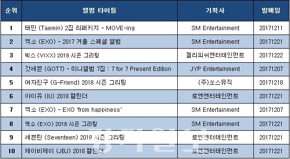 ▲ YES24 음반 판매. 집계기간 (2017. 12. 4~ 2017. 12. 10)