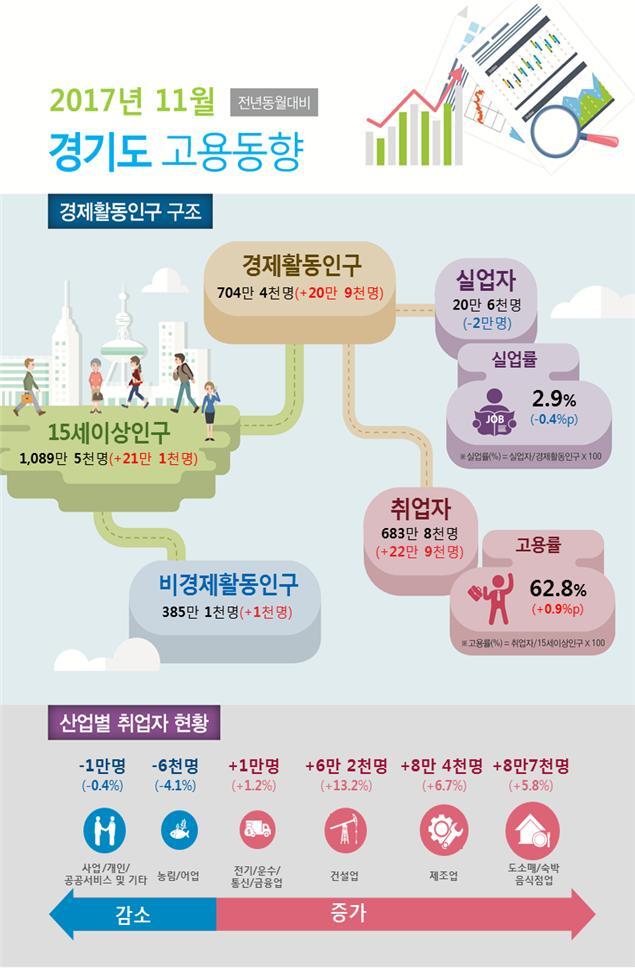 ▲ 고용 동향