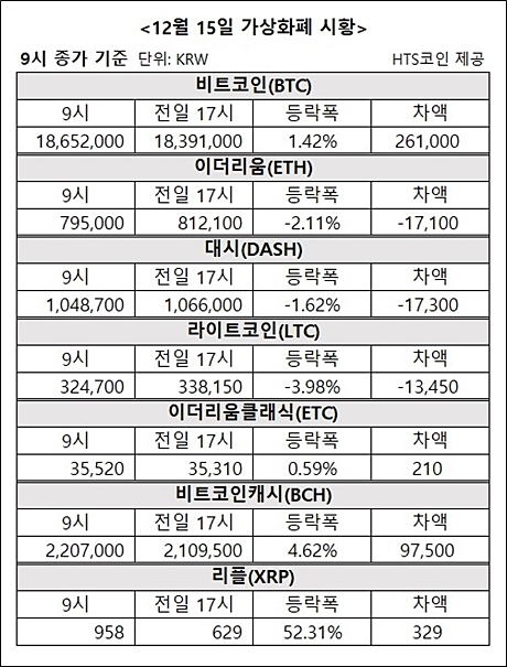 ▲ 비트코인, 이더리움, 대시 등 가상화폐 시황 [자료/HTS코인]