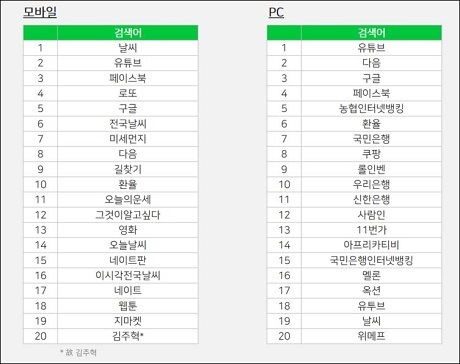 ▲ 네이버가 올해 1월부터 11월까지 네이버검색창에서 가장 많이 검색된 단어 20개를 공개했다. 자료/네이버