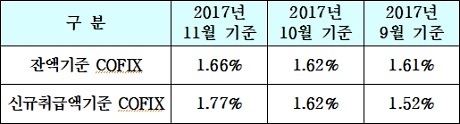 ▲ 11월 기준 COFIX(자금조달비용지수). 자료/은행연합회